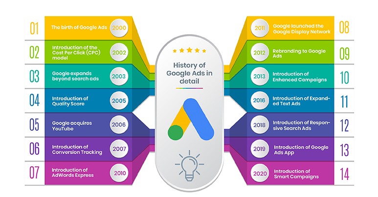 History of Google Ads in Detail